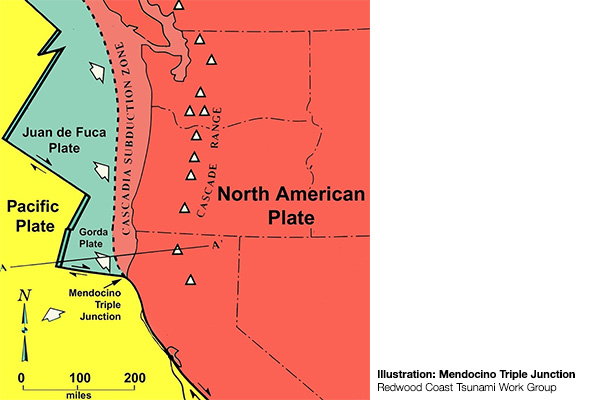 Image: Tectonic plates and faults converging at the Mendocino Triple Junction, causing frequent earthquakes.