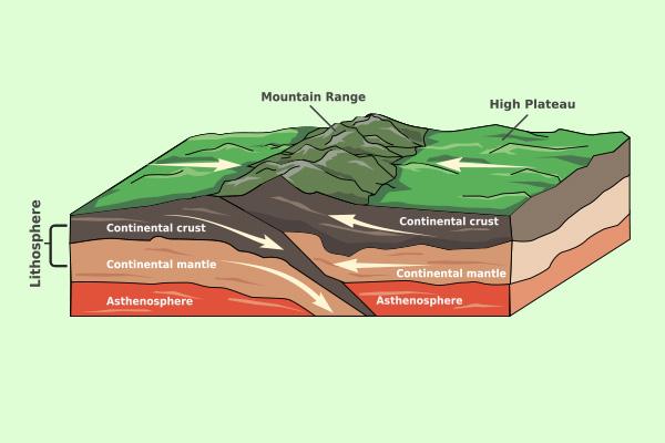 The lithosphere is made up of the Earth’s crust and the top 