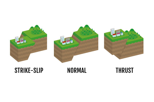 3 Types of Faults - Strike-Slip fault, Normal fault, Thrust 