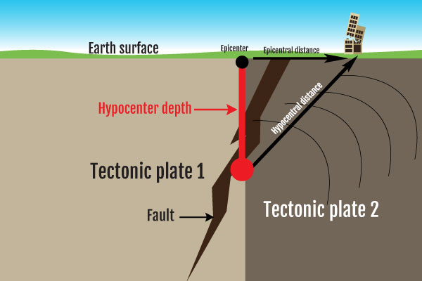 Image: Tectonic plates with epicenter, hypocenter depth, fault and distances